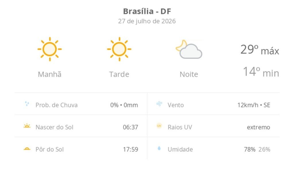 Brasília enfrenta dia de sol intenso com alerta para radiação ultravioleta