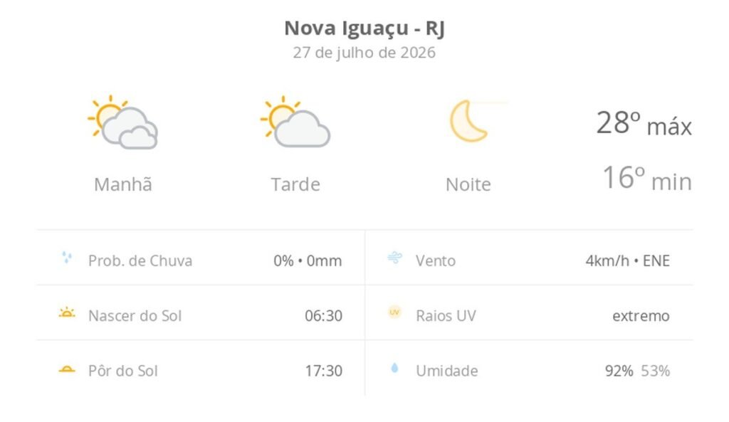 Nova Iguaçu tem segunda-feira de sol e temperaturas amenas nesta semana