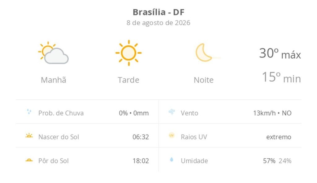 Brasília enfrenta calor de 30ºC e baixa umidade neste sábado