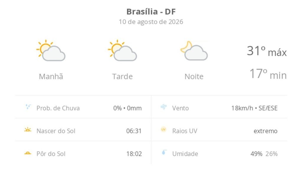 Brasília registra calor de 31ºC e tempo seco nesta segunda-feira