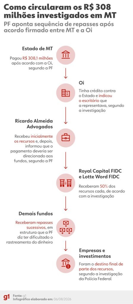 Investigação da PF aponta desvio milionário em acordo entre governo de Mato Grosso e a Oi