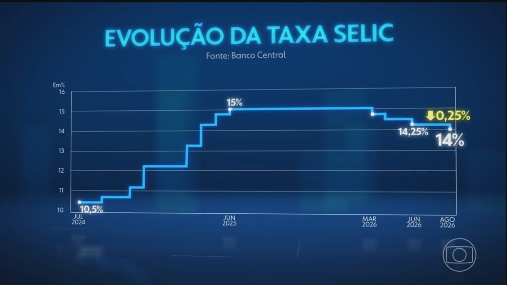 Selic cai para 14% ao ano em novo movimento de ajuste do Banco Central