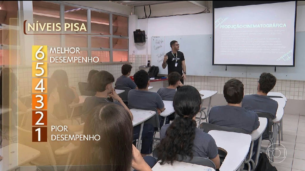 Desempenho de Mato Grosso no Pisa revela defasagem educacional frente ao nível socioeconômico