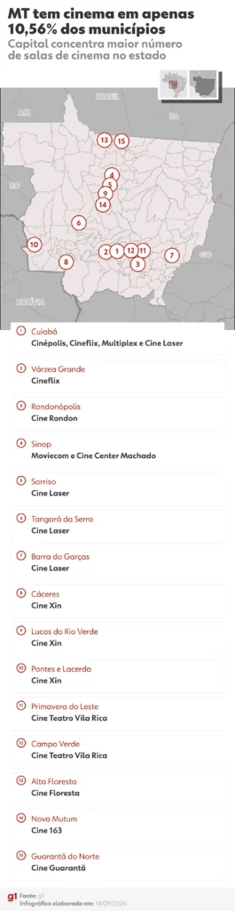 Desigualdade cultural: 90% das cidades de Mato Grosso não possuem salas de cinema