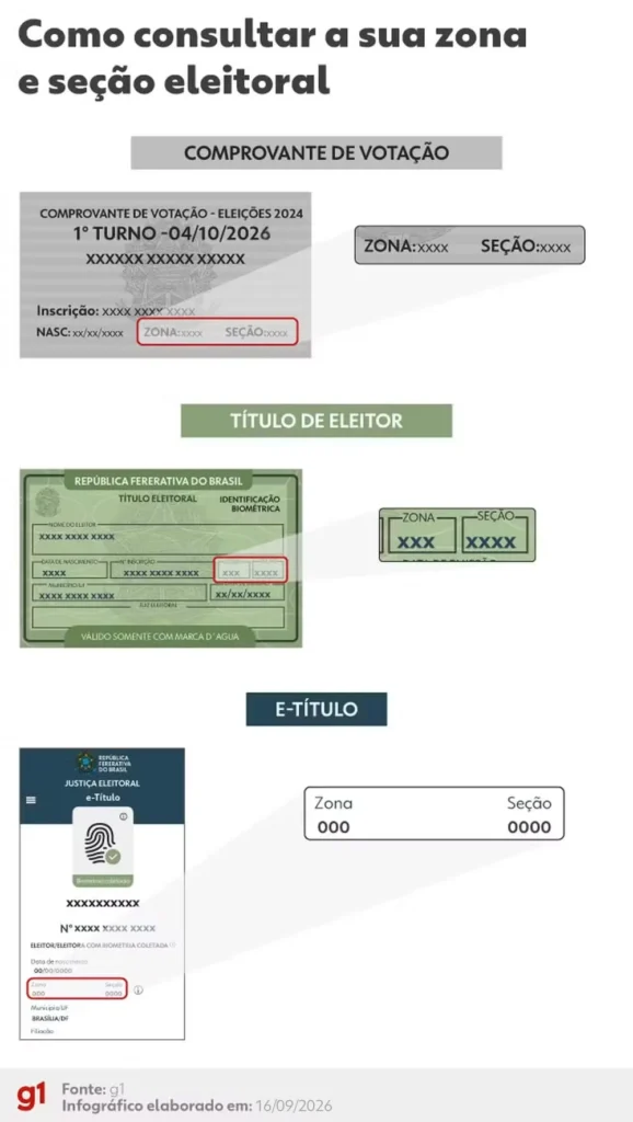 Como consultar zona e seção eleitoral para o pleito de 2026