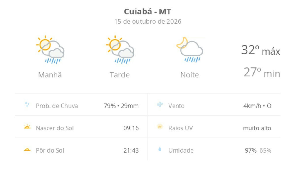Cuiabá enfrenta calor de 32ºC com chuvas rápidas nesta quinta-feira