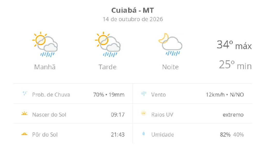 Cuiabá enfrenta calor intenso com previsão de pancadas de chuva nesta quarta-feira