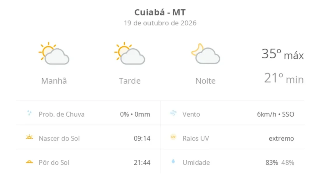 Cuiabá registra calor intenso com máxima de 35°C e tempo firme nesta segunda-feira