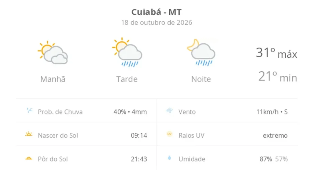 Cuiabá tem previsão de pancadas de chuva e máxima de 31 graus neste domingo