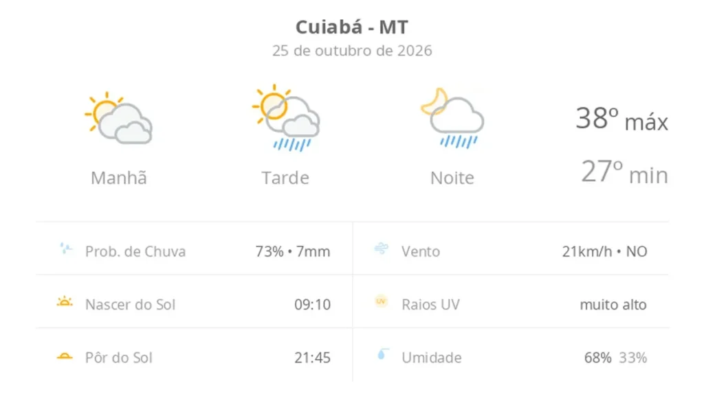 Previsão do tempo aponta calor e chuva para o município de Cuiabá