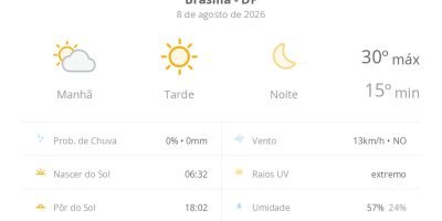 Brasília enfrenta calor de 30ºC e baixa umidade neste sábado