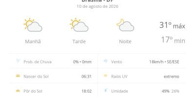 Brasília registra calor de 31ºC e tempo seco nesta segunda-feira