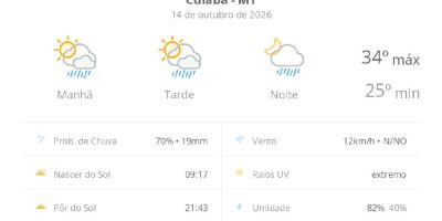 Cuiabá enfrenta calor intenso com previsão de pancadas de chuva nesta quarta-feira