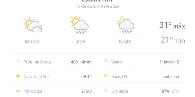 Cuiabá tem previsão de pancadas de chuva e máxima de 31 graus neste domingo