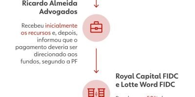 Investigação da PF aponta desvio milionário em acordo entre governo de Mato Grosso e a Oi